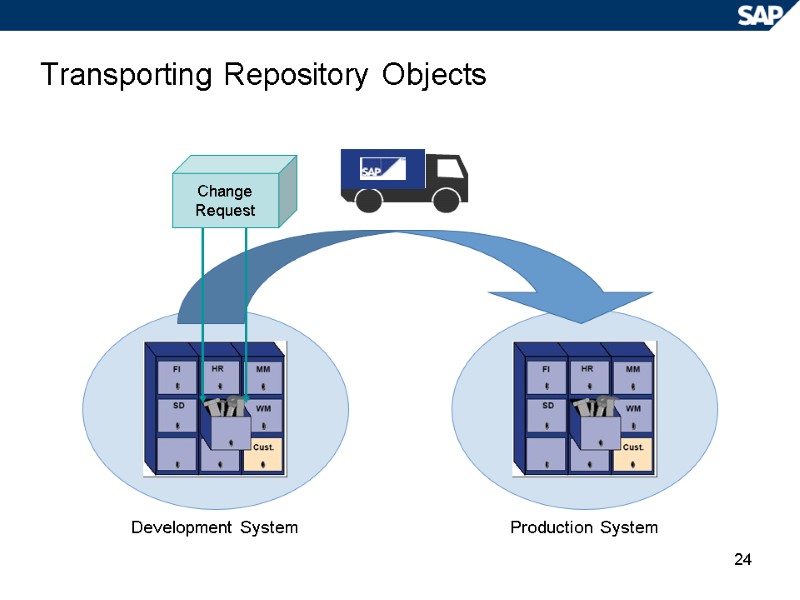 24 Transporting Repository Objects Change Request Development System Production System